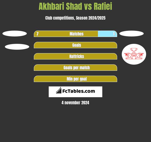 Akhbari Shad vs Rafiei h2h player stats