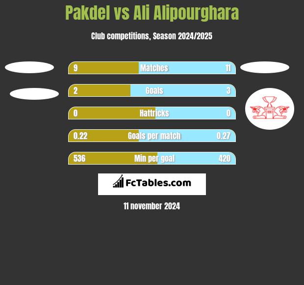 Pakdel vs Ali Alipourghara h2h player stats