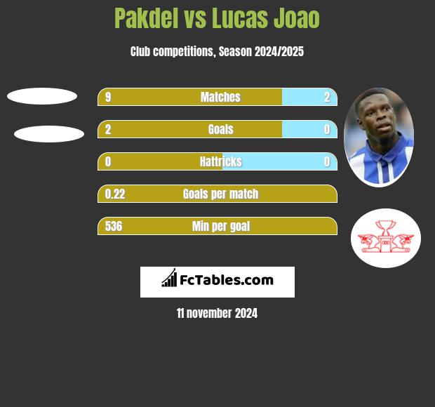 Pakdel vs Lucas Joao h2h player stats