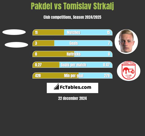 Pakdel vs Tomislav Strkalj h2h player stats