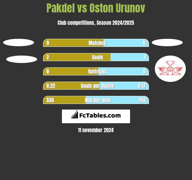 Pakdel vs Oston Urunov h2h player stats