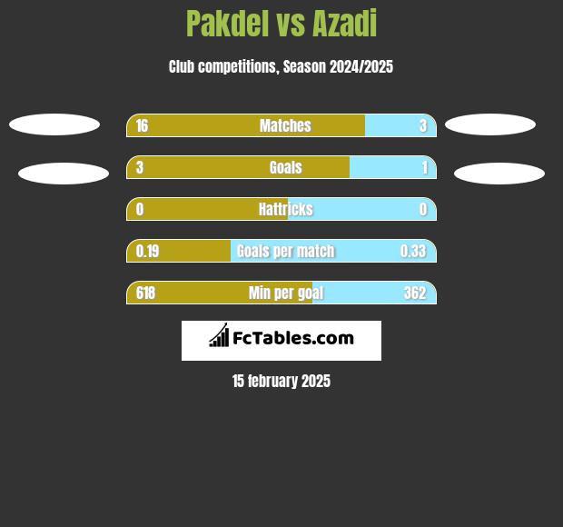 Pakdel vs Azadi h2h player stats