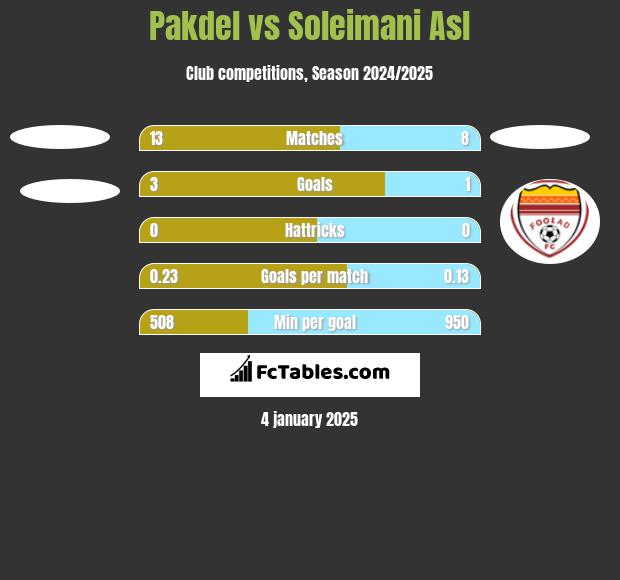 Pakdel vs Soleimani Asl h2h player stats