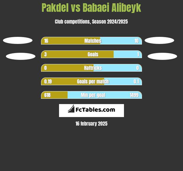 Pakdel vs Babaei Alibeyk h2h player stats