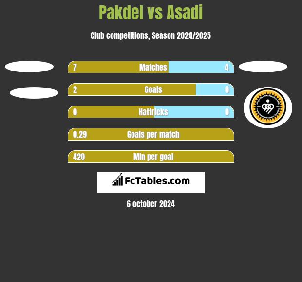 Pakdel vs Asadi h2h player stats