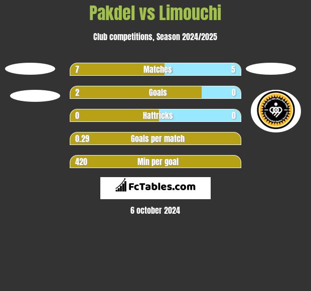 Pakdel vs Limouchi h2h player stats