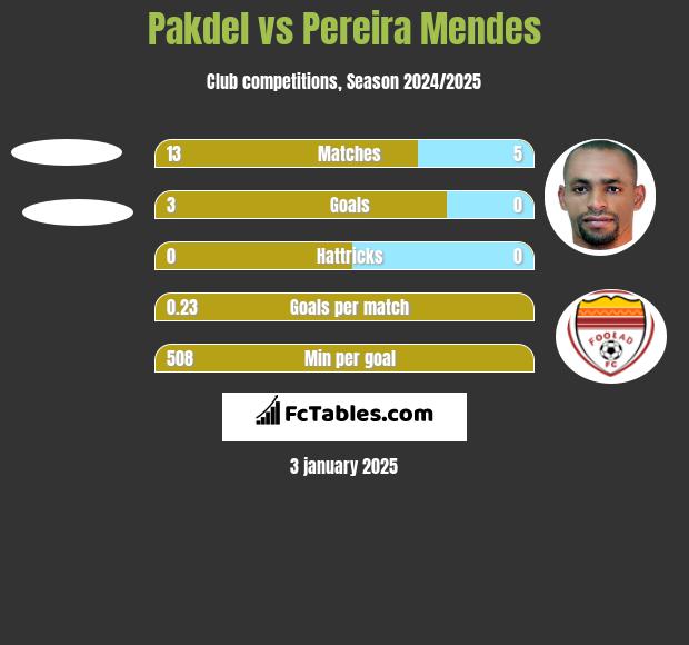 Pakdel vs Pereira Mendes h2h player stats