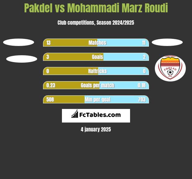 Pakdel vs Mohammadi Marz Roudi h2h player stats