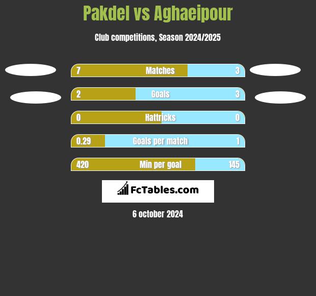 Pakdel vs Aghaeipour h2h player stats