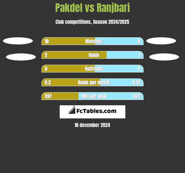 Pakdel vs Ranjbari h2h player stats