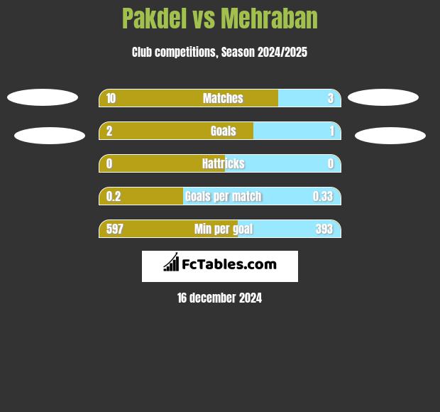 Pakdel vs Mehraban h2h player stats