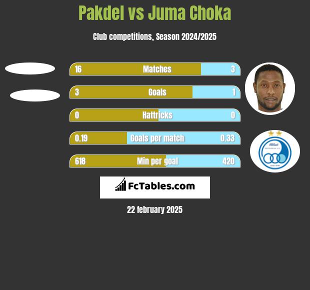 Pakdel vs Juma Choka h2h player stats