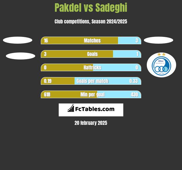 Pakdel vs Sadeghi h2h player stats