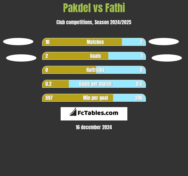 Pakdel vs Fathi h2h player stats