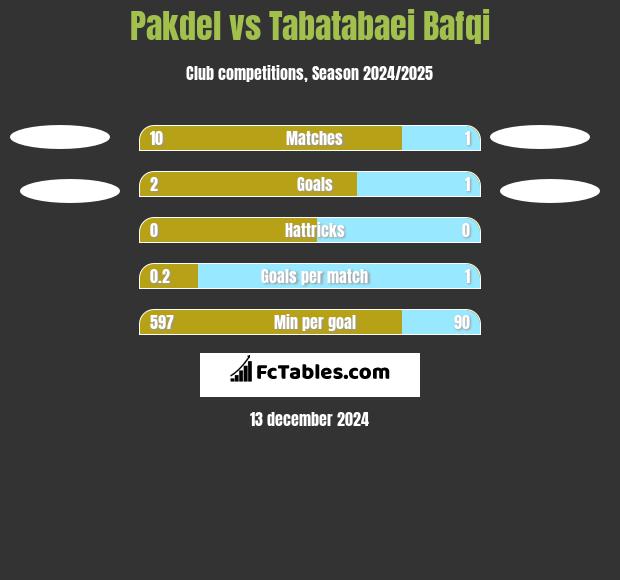 Pakdel vs Tabatabaei Bafqi h2h player stats