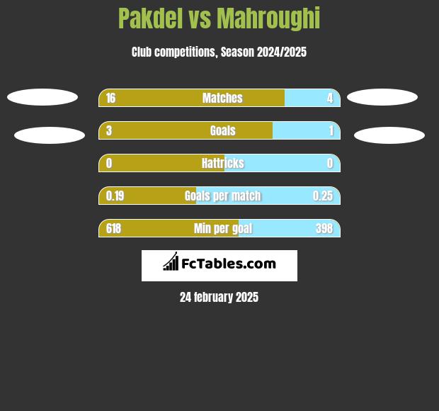 Pakdel vs Mahroughi h2h player stats