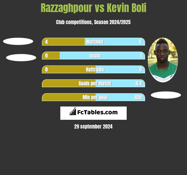 Razzaghpour vs Kevin Boli h2h player stats