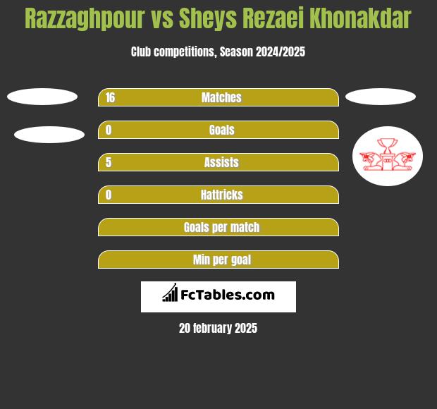 Razzaghpour vs Sheys Rezaei Khonakdar h2h player stats