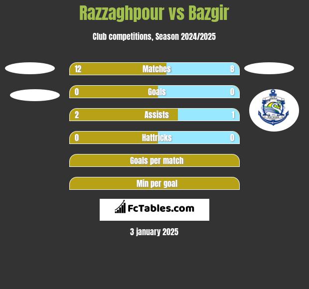 Razzaghpour vs Bazgir h2h player stats