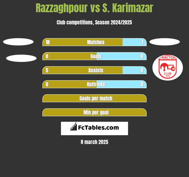 Razzaghpour vs S. Karimazar h2h player stats