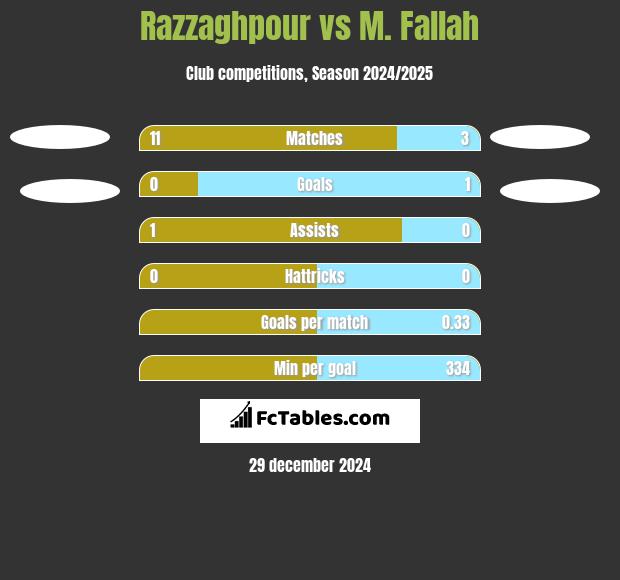 Razzaghpour vs M. Fallah h2h player stats