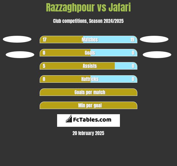 Razzaghpour vs Jafari h2h player stats