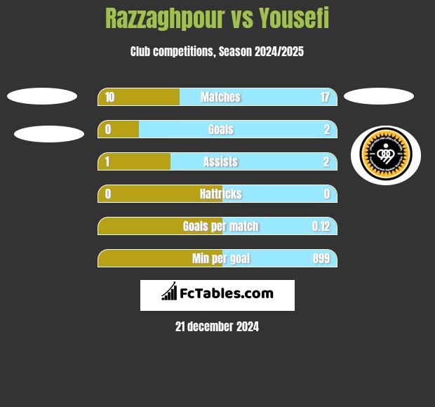 Razzaghpour vs Yousefi h2h player stats