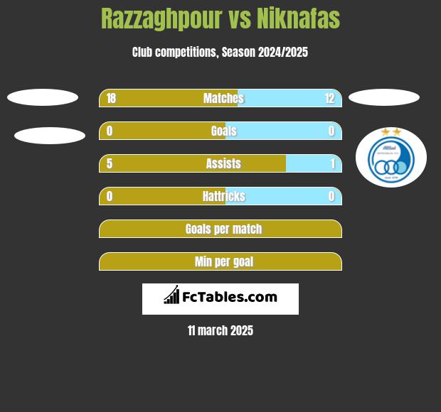 Razzaghpour vs Niknafas h2h player stats