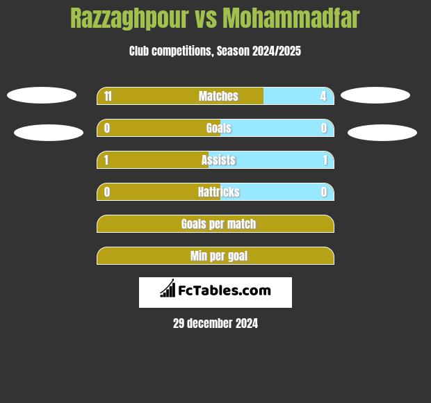 Razzaghpour vs Mohammadfar h2h player stats