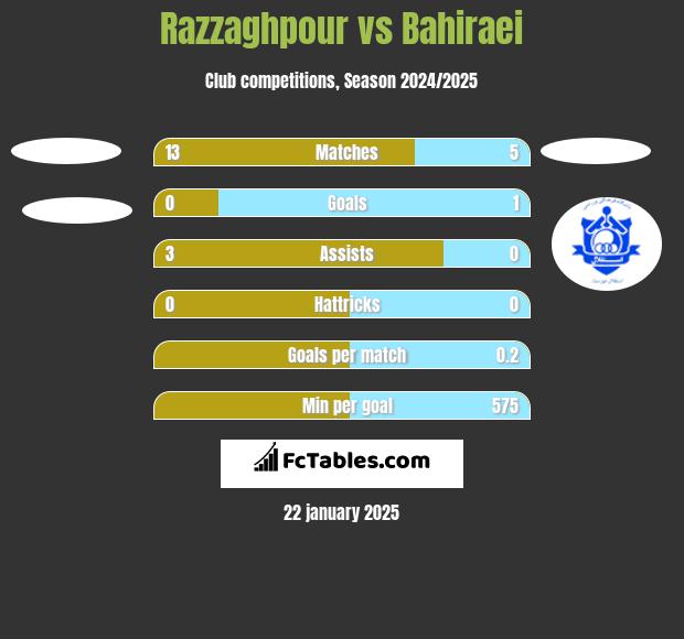 Razzaghpour vs Bahiraei h2h player stats