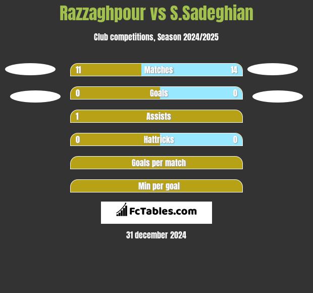 Razzaghpour vs S.Sadeghian h2h player stats