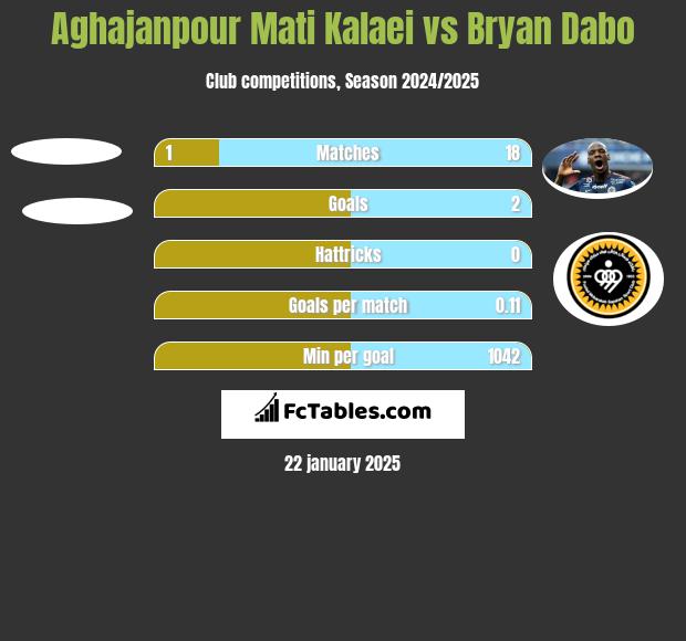 Aghajanpour Mati Kalaei vs Bryan Dabo h2h player stats