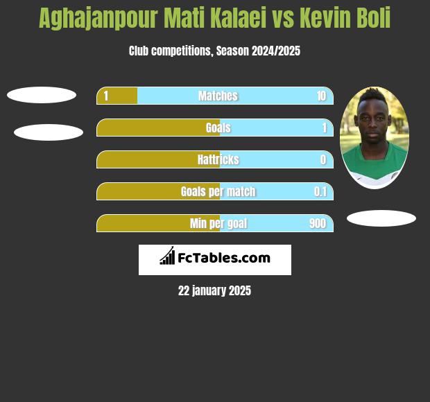 Aghajanpour Mati Kalaei vs Kevin Boli h2h player stats