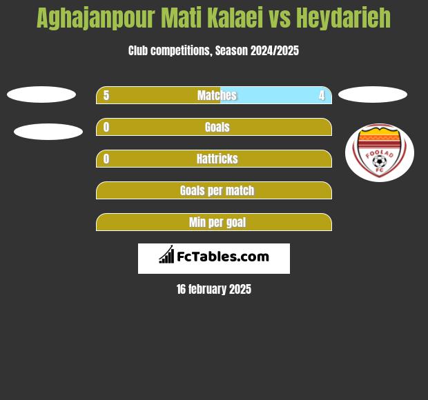 Aghajanpour Mati Kalaei vs Heydarieh h2h player stats