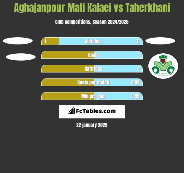 Aghajanpour Mati Kalaei vs Taherkhani h2h player stats