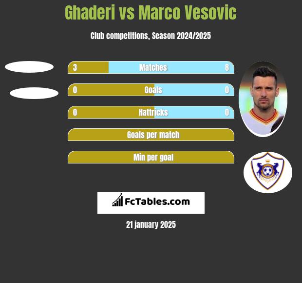 Ghaderi vs Marco Vesovic h2h player stats