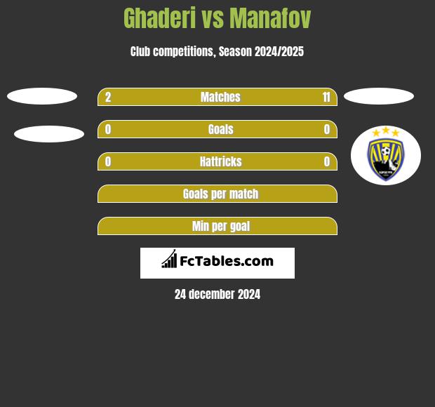 Ghaderi vs Manafov h2h player stats