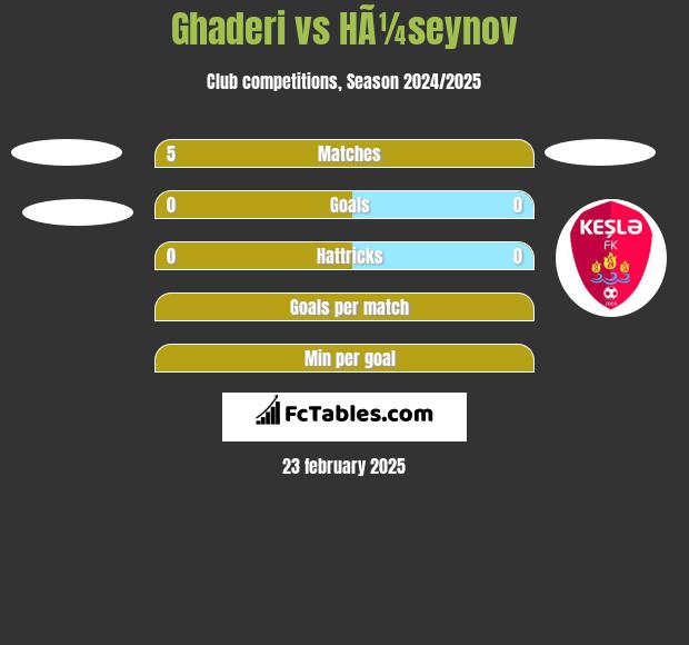 Ghaderi vs HÃ¼seynov h2h player stats