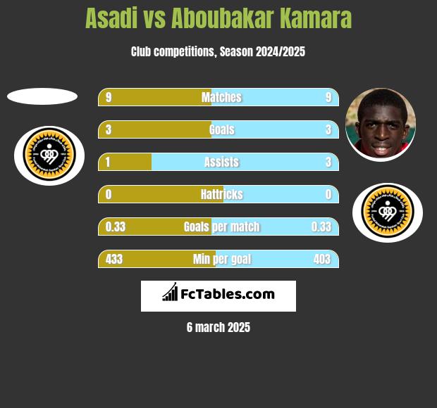 Asadi vs Aboubakar Kamara h2h player stats