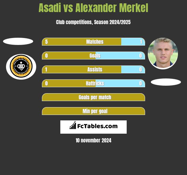 Asadi vs Alexander Merkel h2h player stats