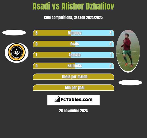 Asadi vs Alisher Dzhalilov h2h player stats