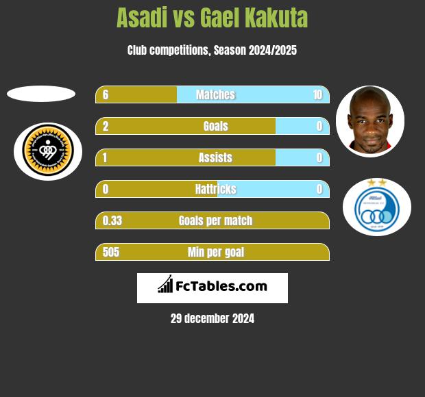 Asadi vs Gael Kakuta h2h player stats