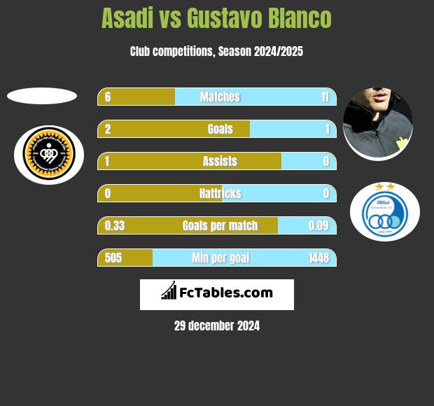 Asadi vs Gustavo Blanco h2h player stats