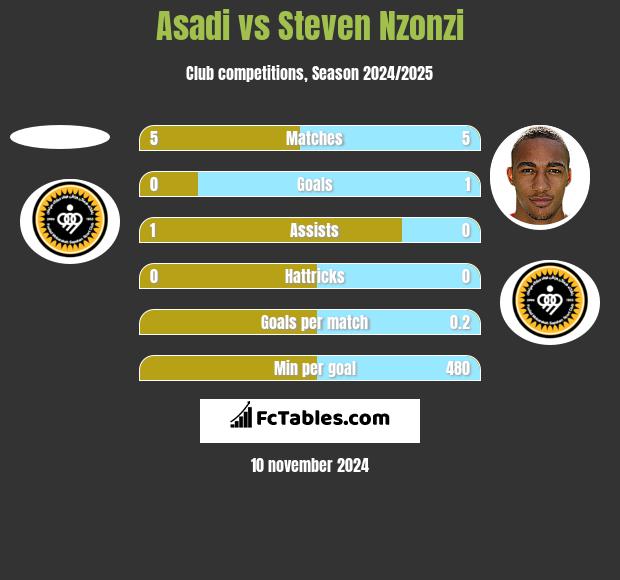 Asadi vs Steven Nzonzi h2h player stats