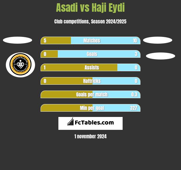 Asadi vs Haji Eydi h2h player stats