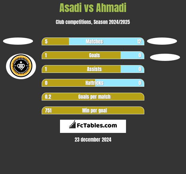 Asadi vs Ahmadi h2h player stats