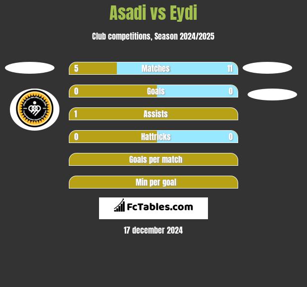 Asadi vs Eydi h2h player stats