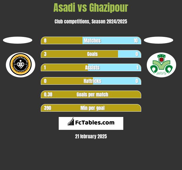 Asadi vs Ghazipour h2h player stats