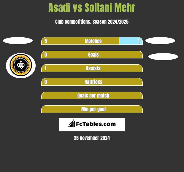 Asadi vs Soltani Mehr h2h player stats