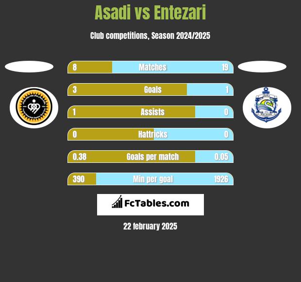 Asadi vs Entezari h2h player stats